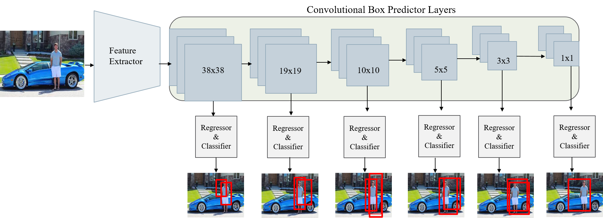 Object Detection with Single Shot Multibox Detector – AI DIARY OF ZNREZA