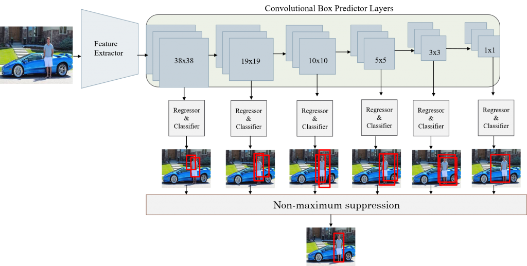 Object Detection with Single Shot Multibox Detector – AI DIARY OF ZNREZA