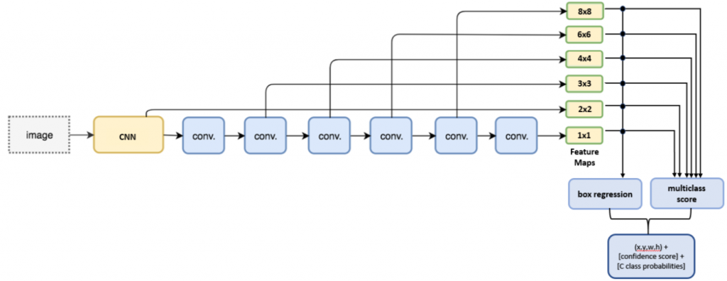 Object Detection with Single Shot Multibox Detector – AI DIARY OF ZNREZA